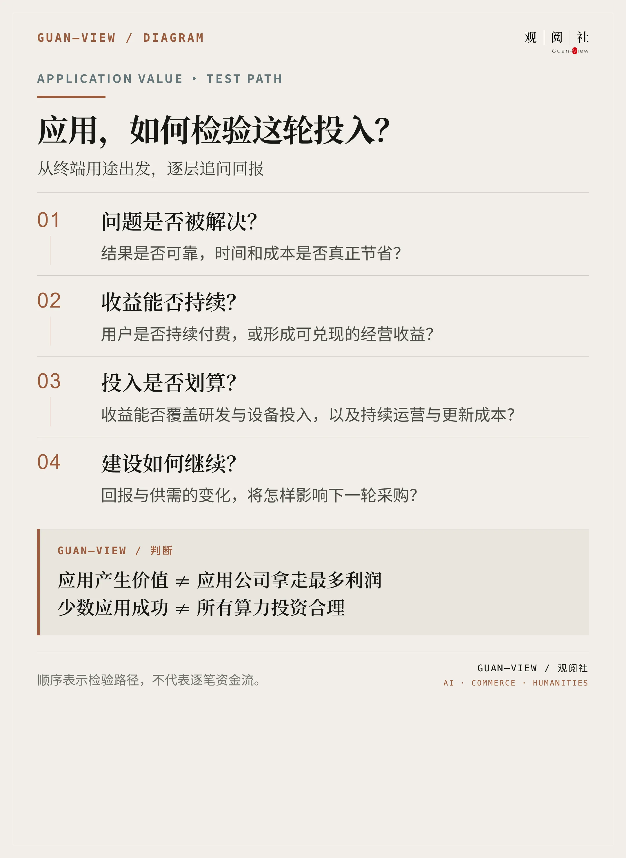 应用，如何检验这轮投入？