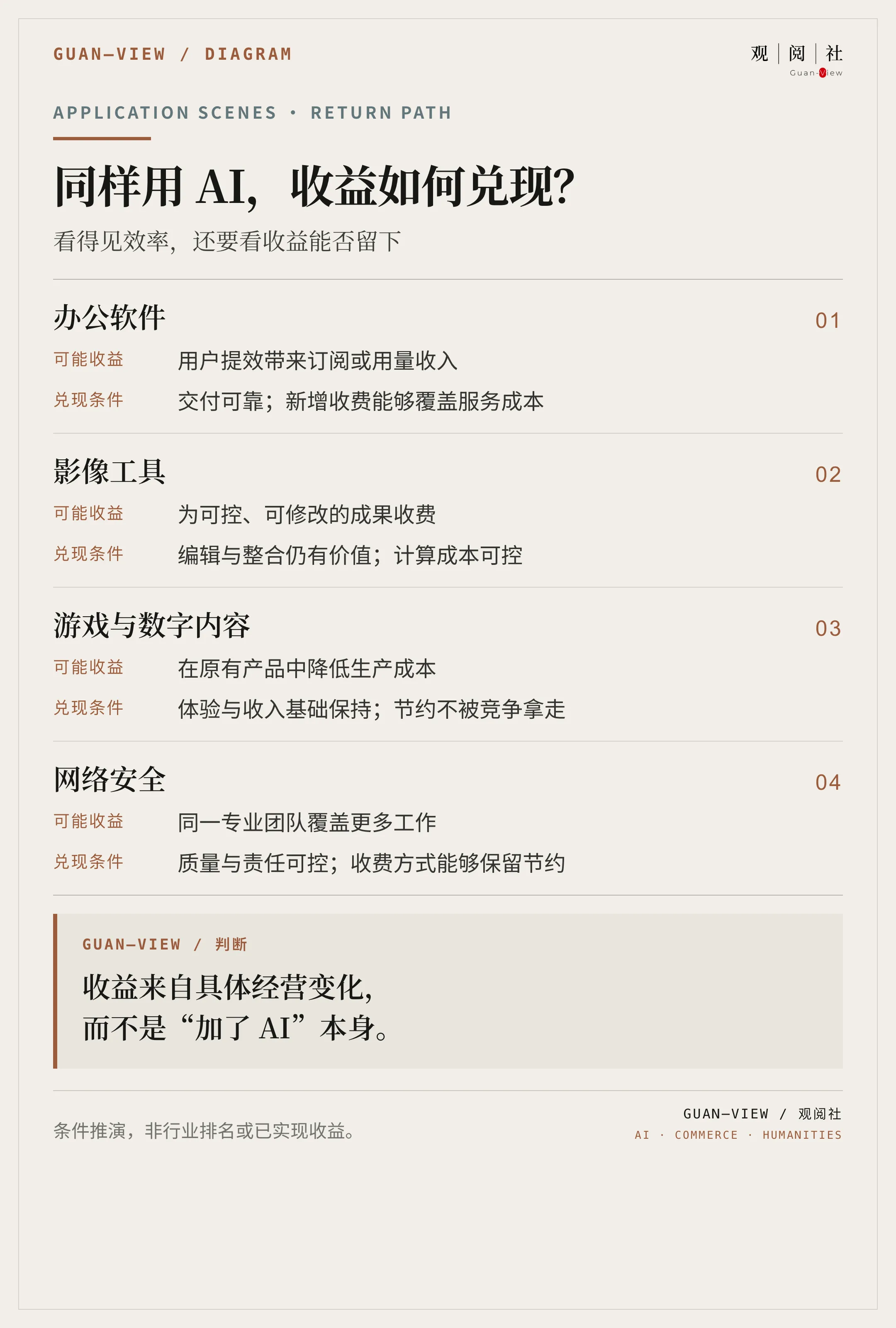 同样用 AI，收益如何兑现？