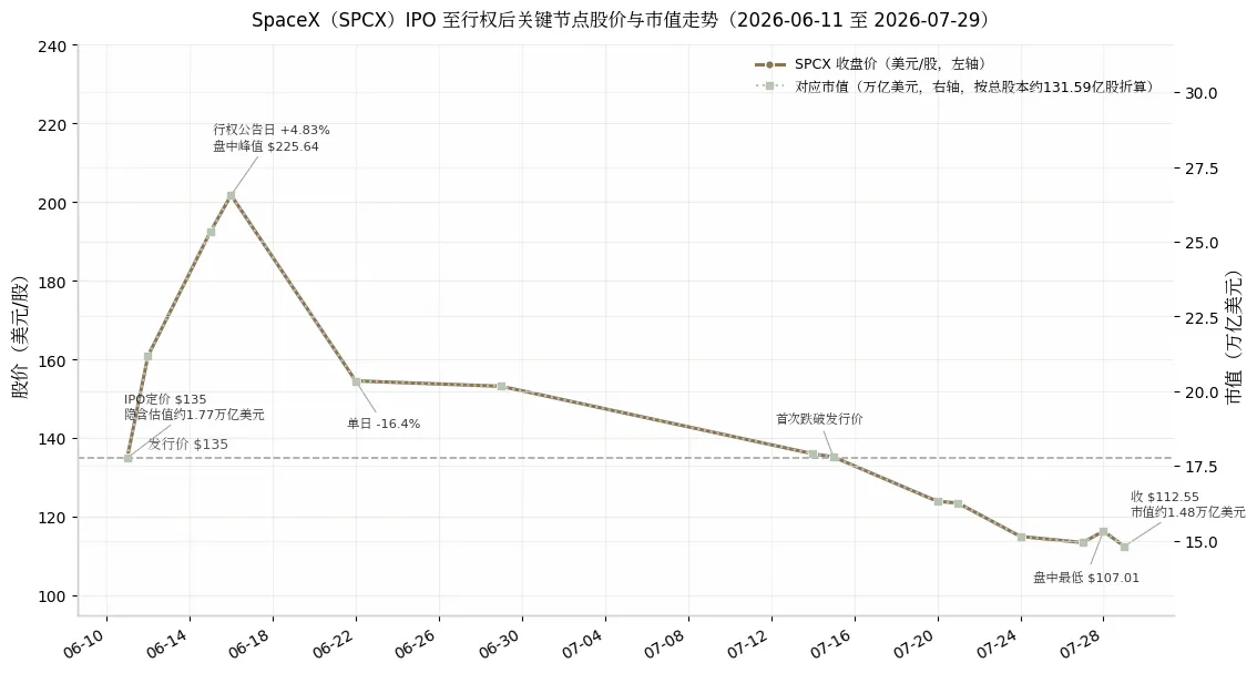 SpaceX（SPCX）IPO 至行权后关键节点股价与市值走势