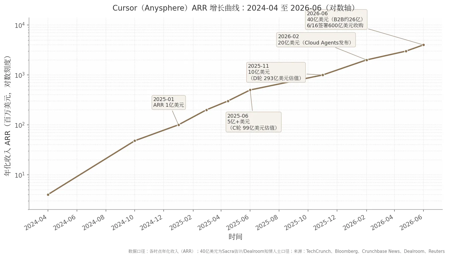Cursor（Anysphere）ARR 增长曲线（2024-04 至 2026-06）