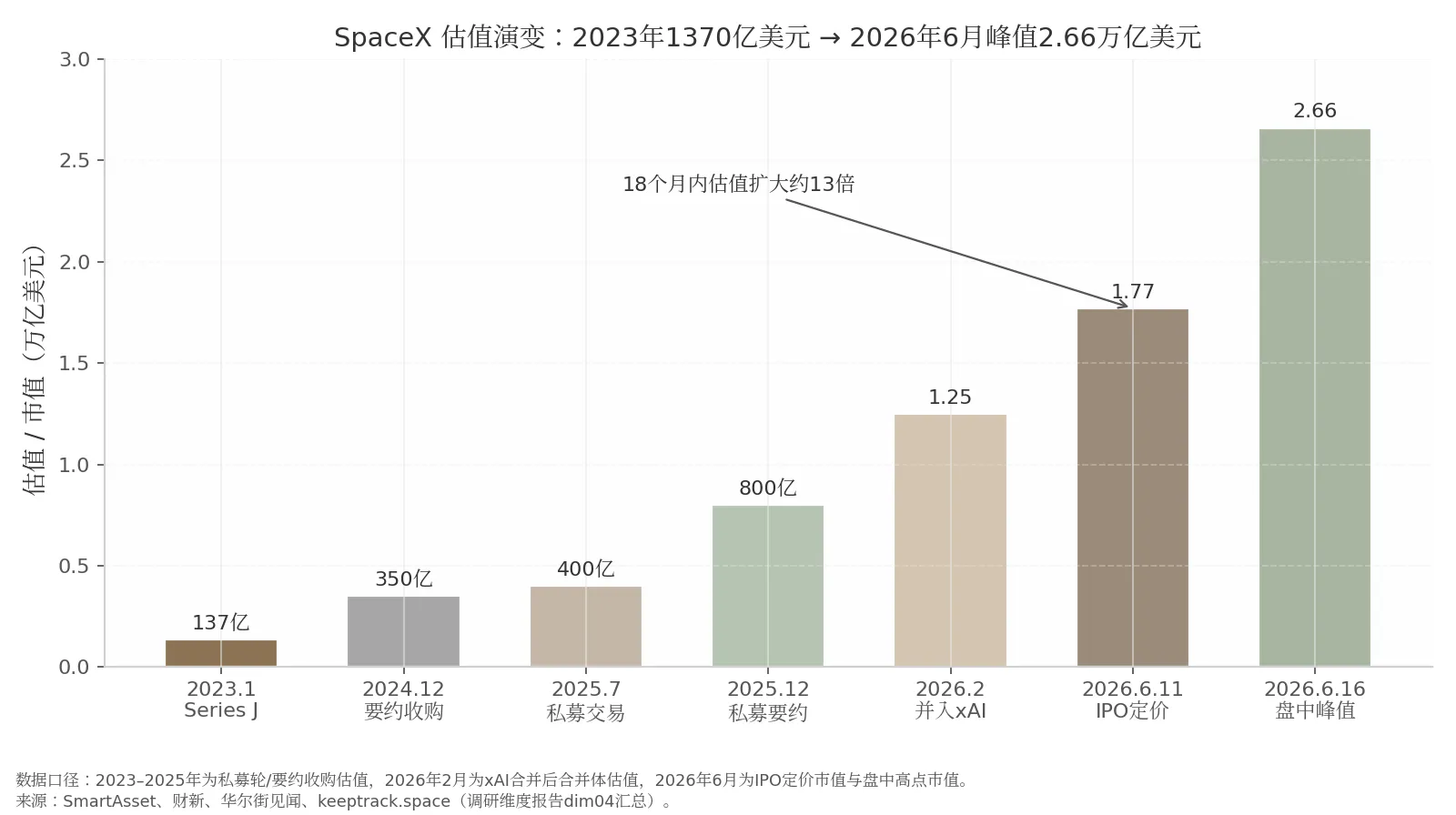 SpaceX估值演变
