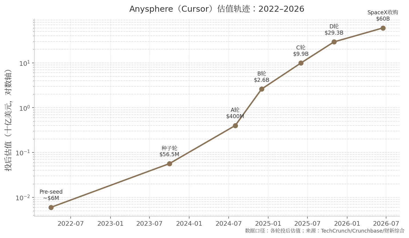 Anysphere（Cursor）估值轨迹：2022–2026
