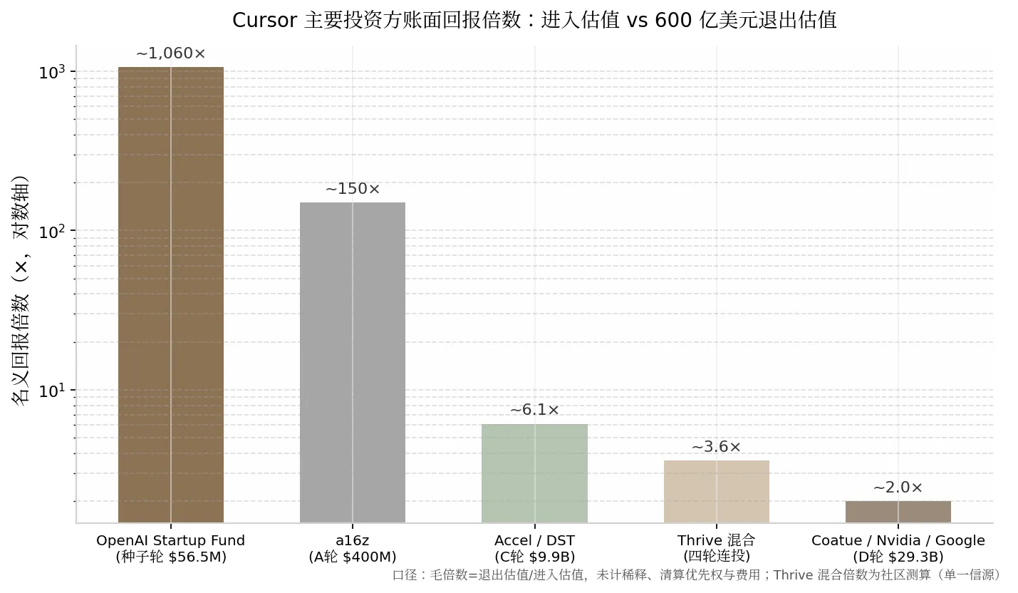 Cursor 主要投资方账面回报倍数