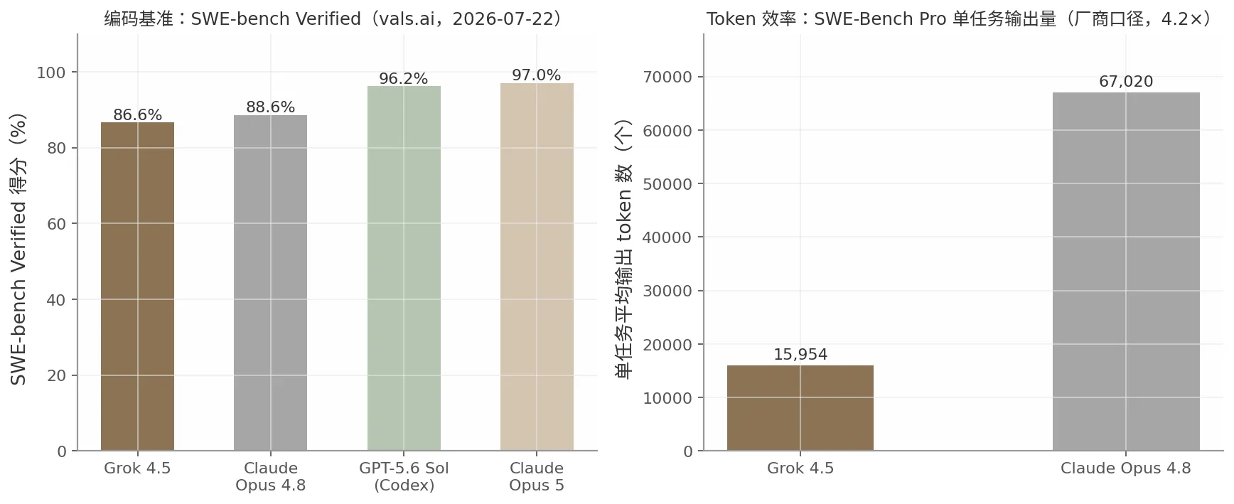 Grok 4.5 与竞品基准及 token 效率对比