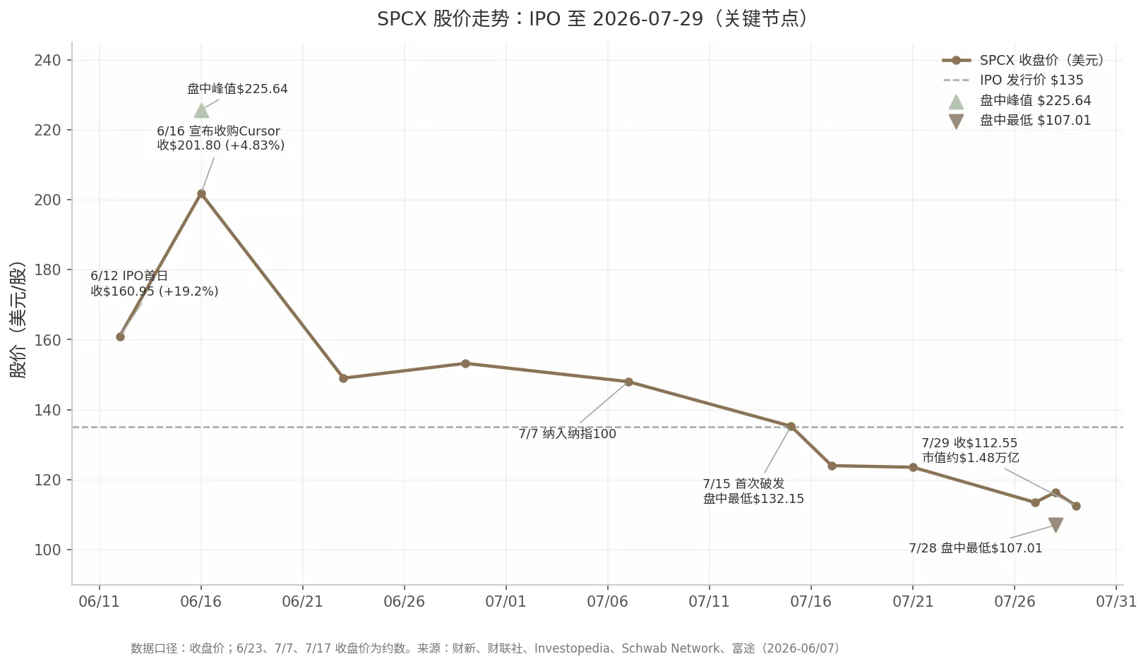 SPCX股价走势：IPO至2026-07-29关键节点