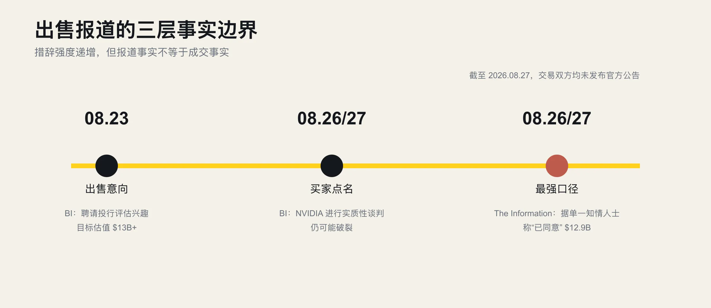 出售报道的三层事实边界