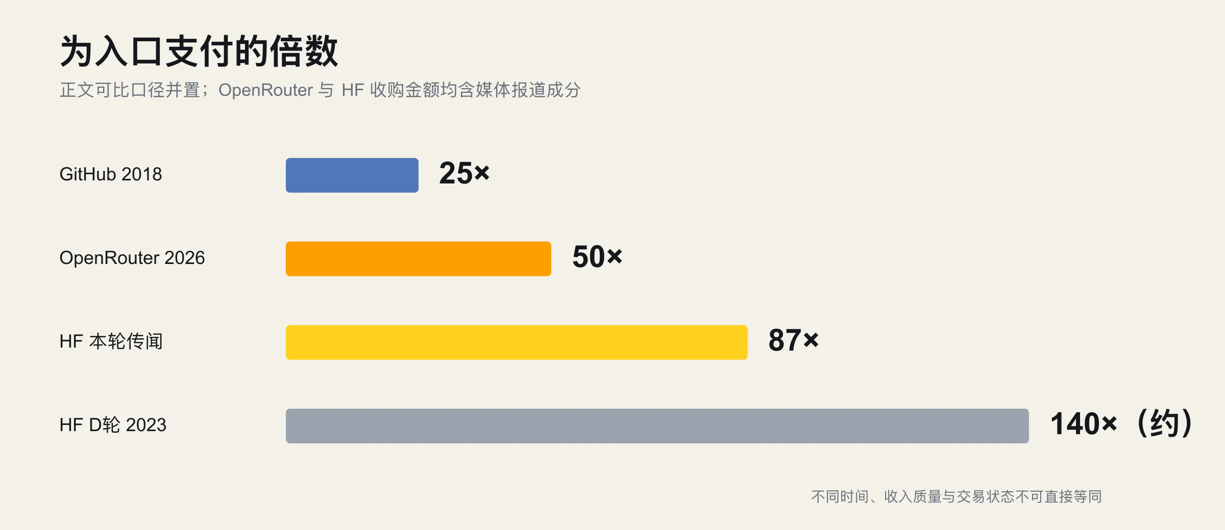 为入口支付的倍数